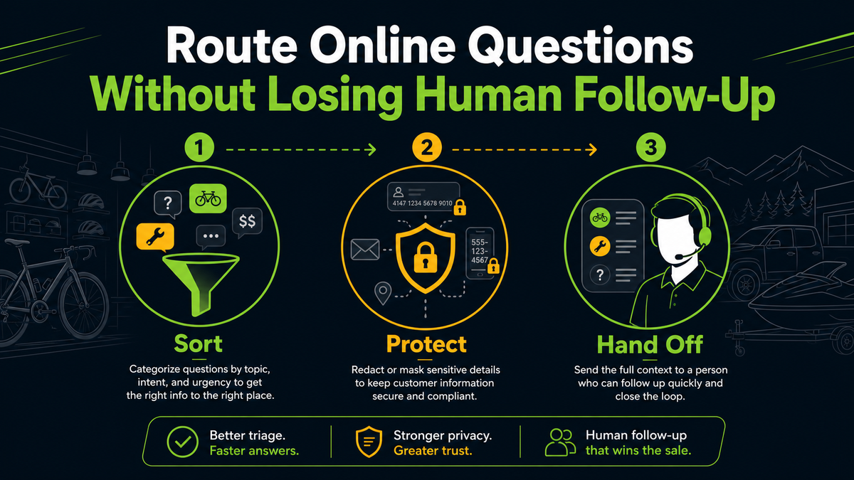 Retail question-routing workflow with sorting, protection, and human handoff